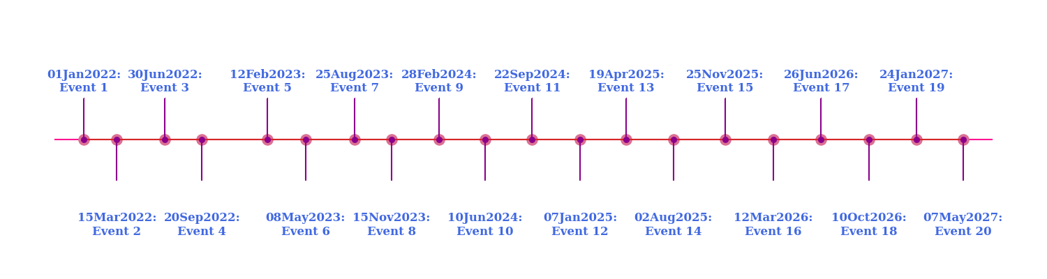 Timeline Plot